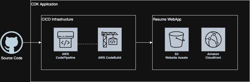 AWS infrastructure architecture